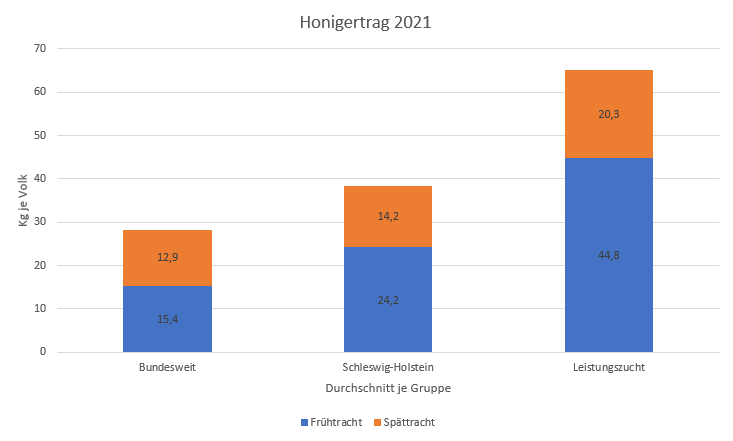 Honigertrag 2021